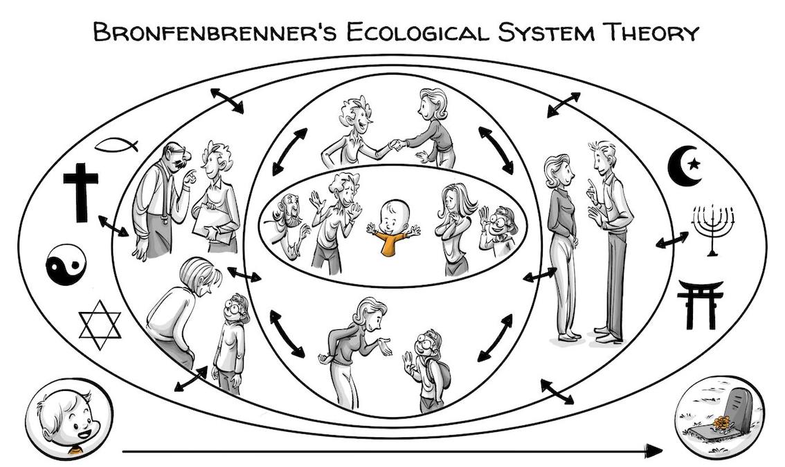 Bronfenbrenner's Ecological Systems: 5 Forces Impacting Our Lives 布朗芬布伦纳的生态系统理论: 影响我们人生的5种作用力 PE-EY-R014